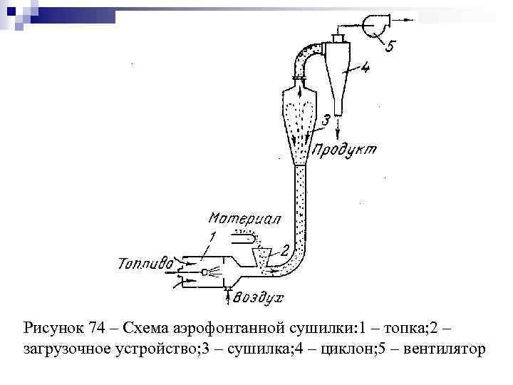 Рисунок 74 – Схема аэрофонтанной сушилки: 1 – топка; 2 – загрузочное устройство; 3