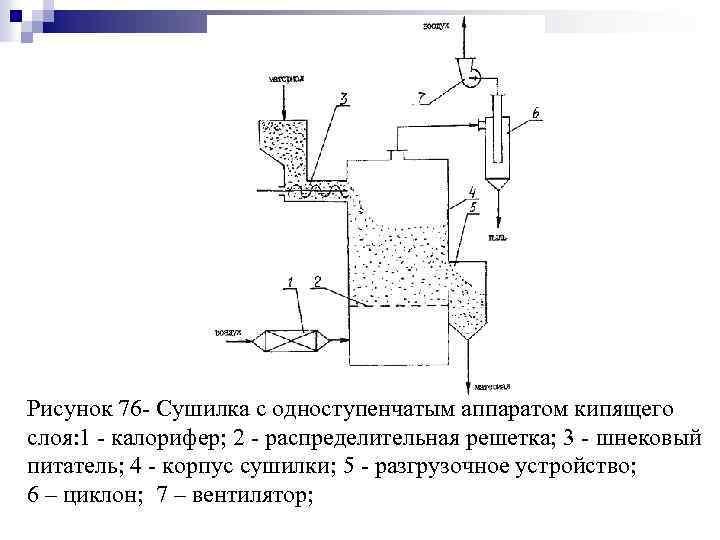 Рисунок 76 Сушилка с одноступенчатым аппаратом кипящего слоя: 1 калорифер; 2 распределительная решетка; 3