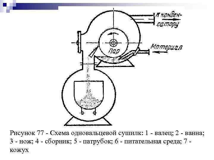 Рисунок 77 Схема одновальцевой сушилк: 1 валец; 2 ванна; 3 нож; 4 сборник; 5