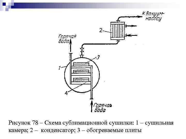 Рисунок 78 – Схема сублимационной сушилки: 1 – сушильная камера; 2 – конденсатор; 3