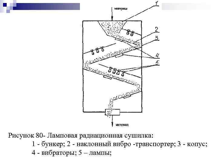 Рисунок 80 Ламповая радиационная сушилка: 1 бункер; 2 наклонный вибро транспортер; 3 копус; 4