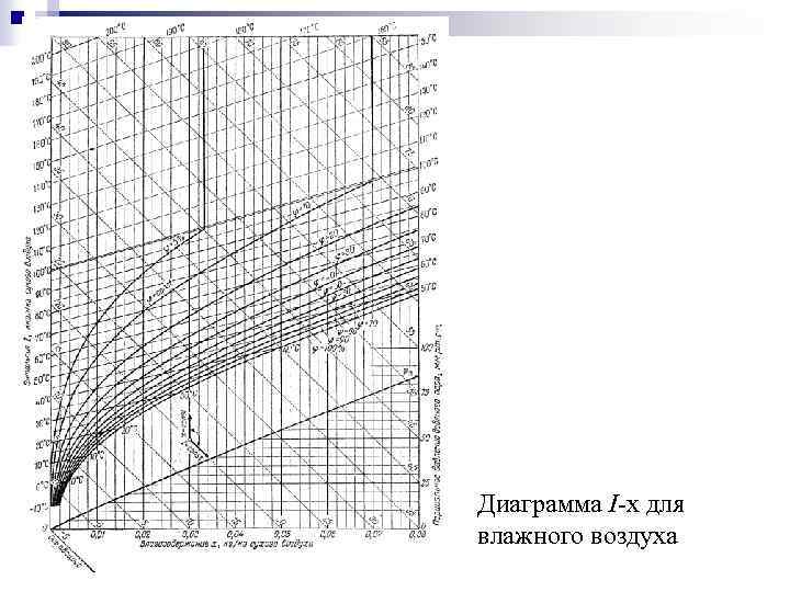 Диаграмма i x сушки