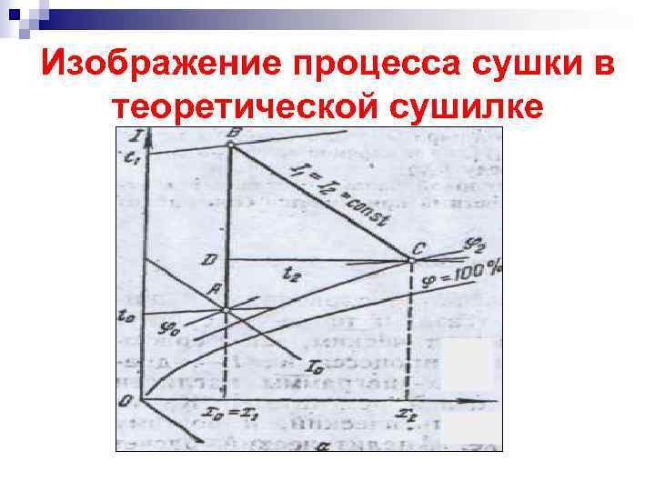 Диаграмма i x сушки