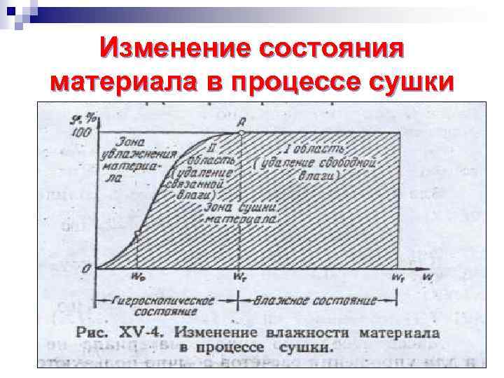 Состояния материалов. Материалы в теплотехнике и теплоэнергетике. Периоды сушки Теплотехника.