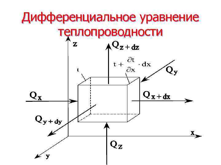 Дифференциальное уравнение теплопроводности 