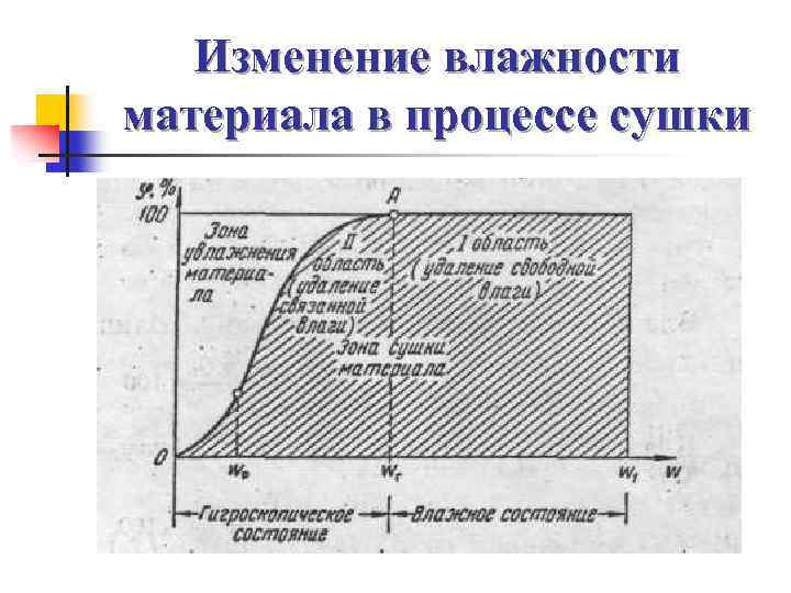 Изменение влажности материала в процессе сушки 