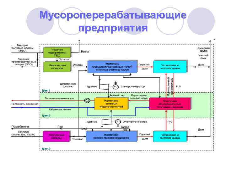 Мусороперерабатывающие предприятия 