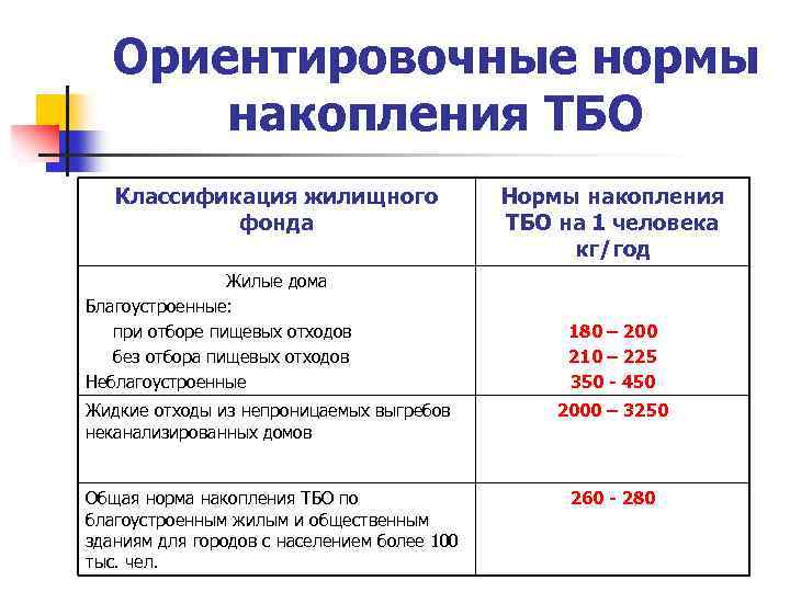 Накопление твердых коммунальных отходов. Норматив образования ТБО на 1 человека в год на предприятии. Норма накопления ТБО на 1 человека. Норма ТКО на 1 человека в месяц на предприятии. Норма ТБО на 1 человека в месяц.