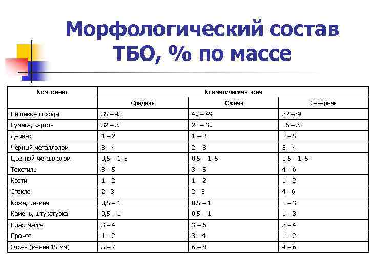 Морфологический состав ТБО, % по массе Компонент Климатическая зона Средняя Южная Северная Пищевые отходы