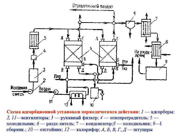 Принципиальная технологическая схема адсорбционной установки