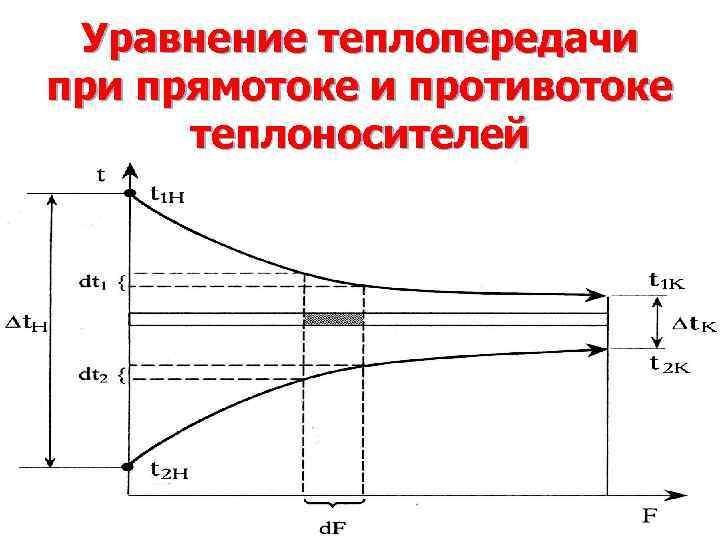 Уравнение теплопередачи прямотоке и противотоке теплоносителей 