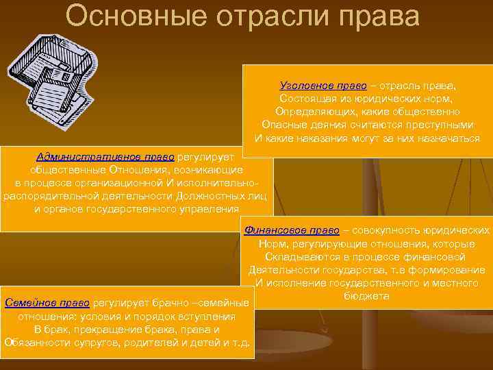 Основные отрасли права Уголовное право – отрасль права, Состоящая из юридических норм, Определяющих, какие