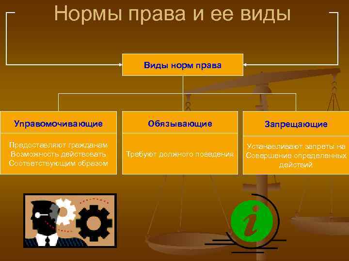 Нормы права и ее виды Виды норм права Управомочивающие Предоставляют гражданам Возможность действовать Соответствующим