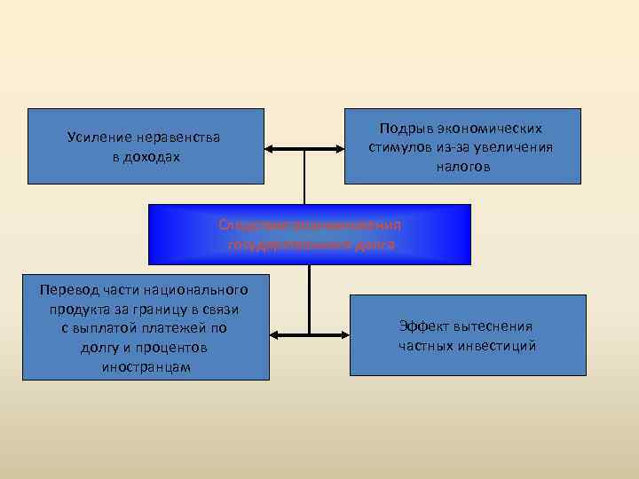 Усиление неравенства в доходах Подрыв экономических стимулов из-за увеличения налогов Следствия возникновения государственного долга