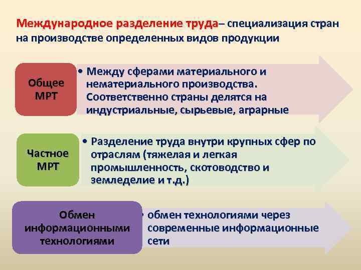 Международное разделение труда– специализация стран на производстве определенных видов продукции Общее МРТ Частное МРТ