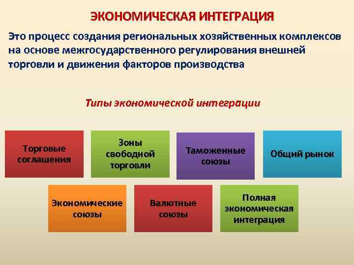 ЭКОНОМИЧЕСКАЯ ИНТЕГРАЦИЯ Это процесс создания региональных хозяйственных комплексов на основе межгосударственного регулирования внешней торговли