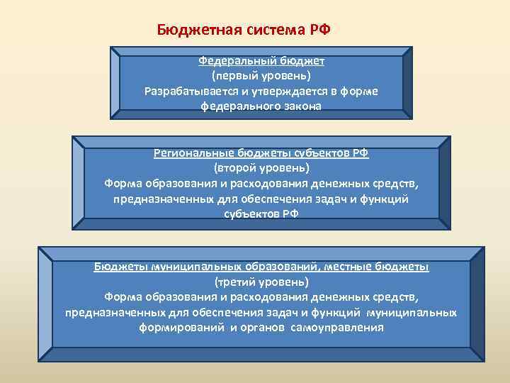 Бюджетная система РФ Федеральный бюджет (первый уровень) Разрабатывается и утверждается в форме федерального закона