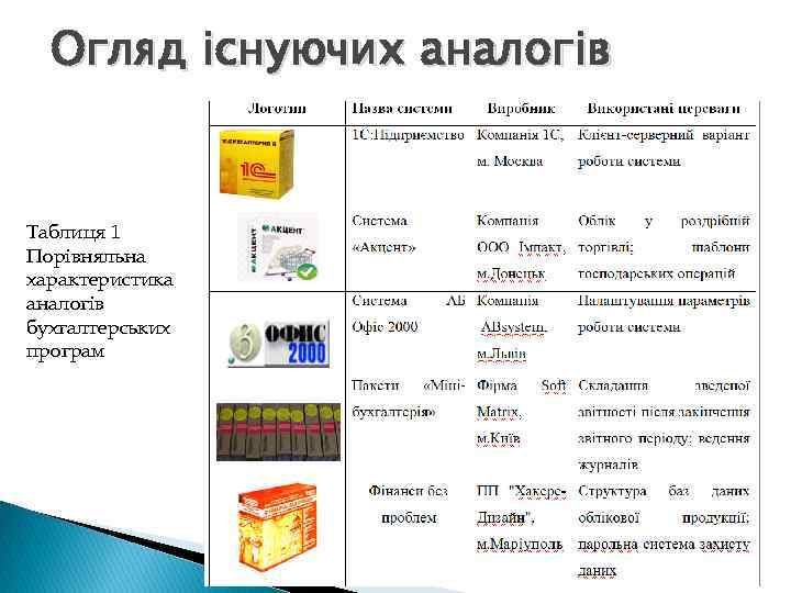 Огляд існуючих аналогів Таблиця 1 Порівняльна характеристика аналогів бухгалтерських програм 