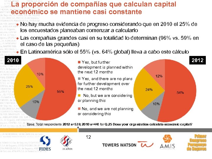 La proporción de compañías que calculan capital económico se mantiene casi constante No hay