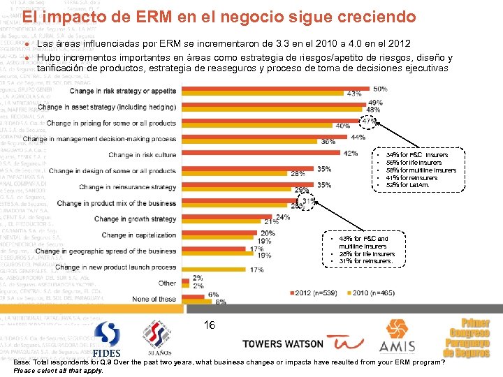 El impacto de ERM en el negocio sigue creciendo l l Las áreas influenciadas