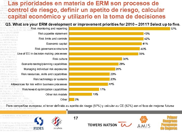 Las prioridades en materia de ERM son procesos de control de riesgo, definir un