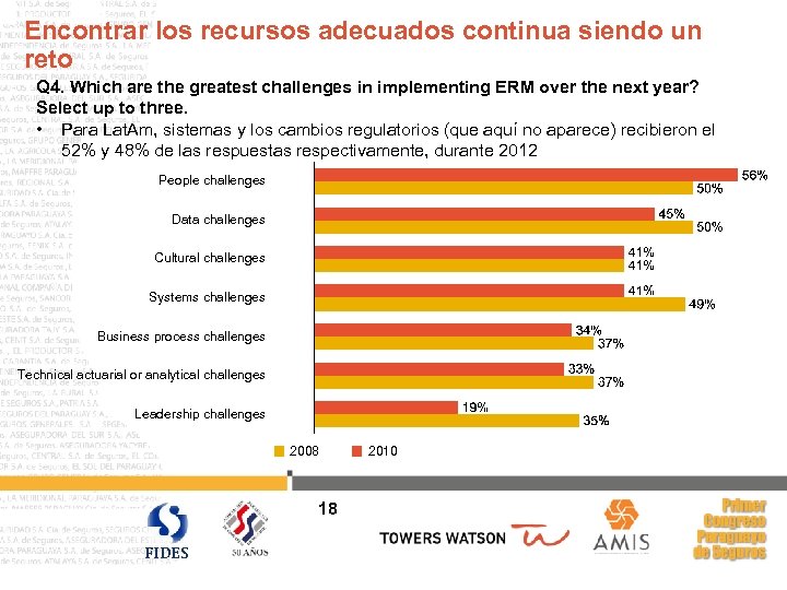 Encontrar los recursos adecuados continua siendo un reto Q 4. Which are the greatest