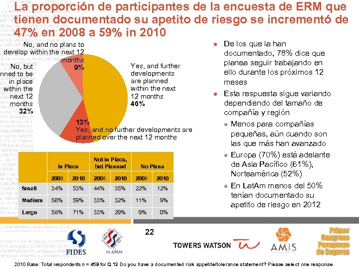 La proporción de participantes de la encuesta de ERM que tienen documentado su apetito