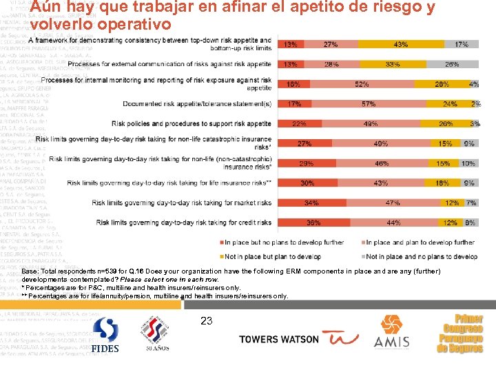 Aún hay que trabajar en afinar el apetito de riesgo y volverlo operativo Base: