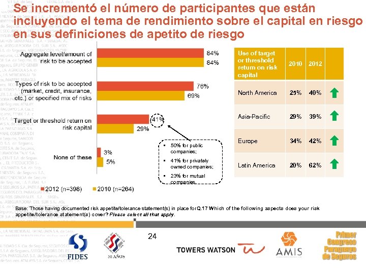 Se incrementó el número de participantes que están incluyendo el tema de rendimiento sobre