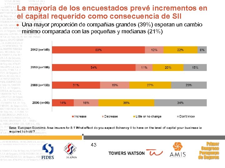 La mayoría de los encuestados prevé incrementos en el capital requerido como consecuencia de