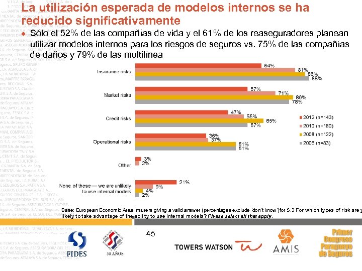 La utilización esperada de modelos internos se ha reducido significativamente l Sólo el 52%