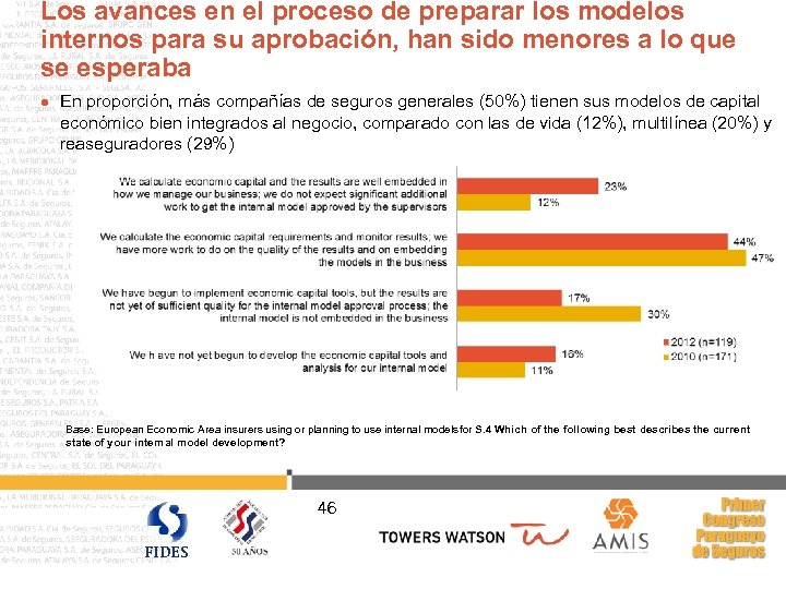 Los avances en el proceso de preparar los modelos internos para su aprobación, han