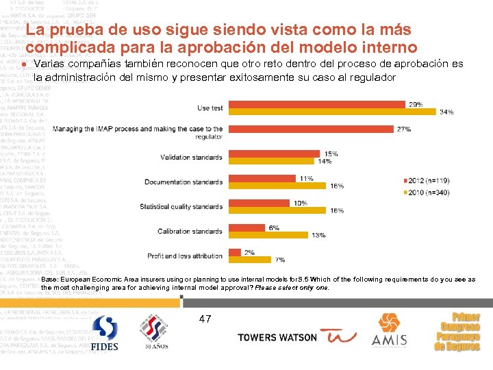 La prueba de uso sigue siendo vista como la más complicada para la aprobación