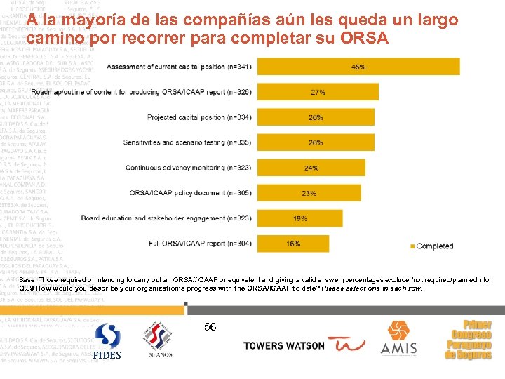 A la mayoría de las compañías aún les queda un largo camino por recorrer