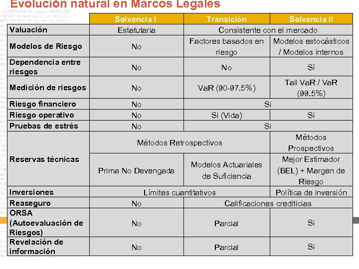 Evolución natural en Marcos Legales Valuación Solvencia I Estatutaria Transición Solvencia II Consistente con