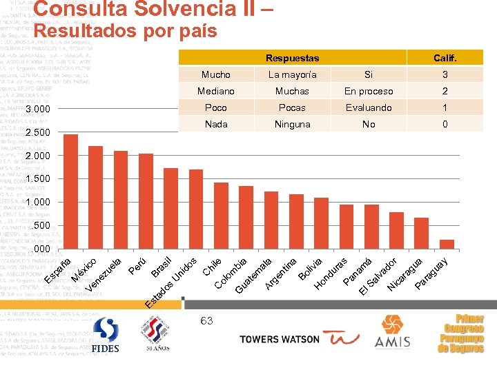 Consulta Solvencia II – Resultados por país Respuestas Calif. Mucho 3 Muchas En proceso