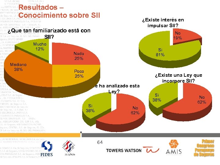 Resultados – Conocimiento sobre SII ¿Existe interés en impulsar SII? ¿Que tan familiarizado está