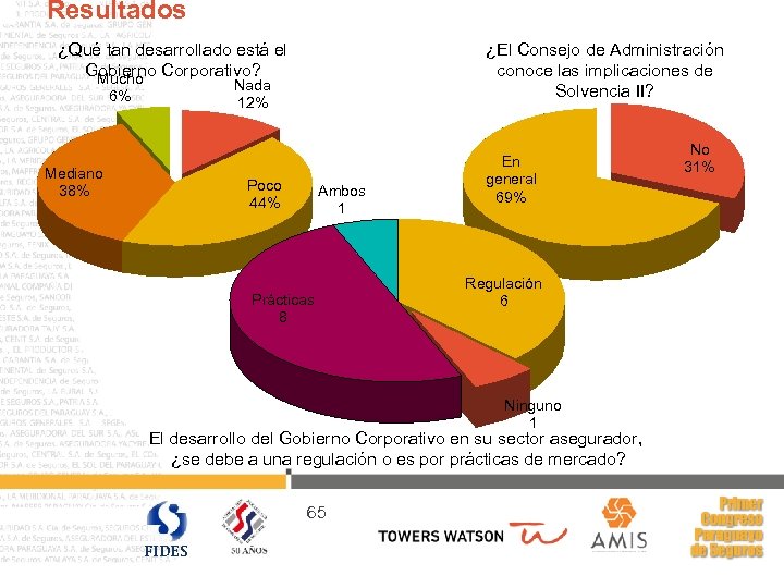 Resultados ¿Qué tan desarrollado está el Gobierno Corporativo? Mucho ¿El Consejo de Administración conoce