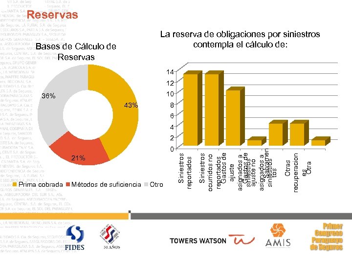 43% 0 21% Prima cobrada Métodos de suficiencia FIDES Otro Otras recuperacion es Otra