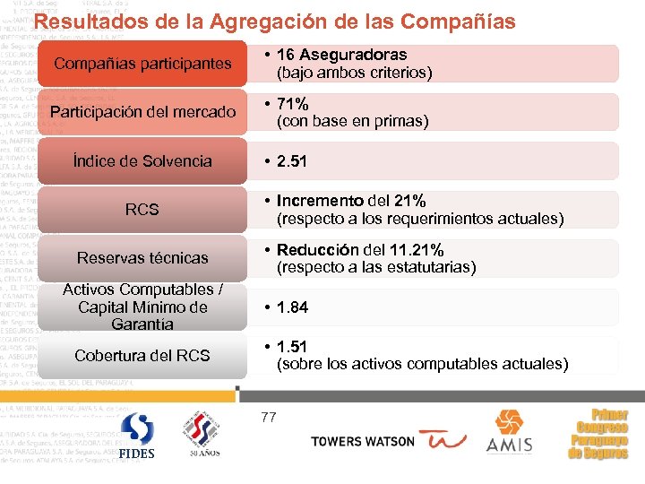 Resultados de la Agregación de las Compañías participantes • 16 Aseguradoras (bajo ambos criterios)
