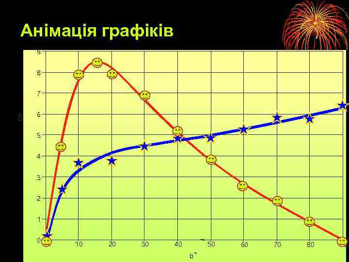 Анімація графіків 9 8 7 6 Šviesos srautas, lm 5 4 3 2 1