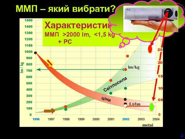 MMП – який вибрати? Характеристики: MMП >2000 lm, <1, 5 kg + PC 25