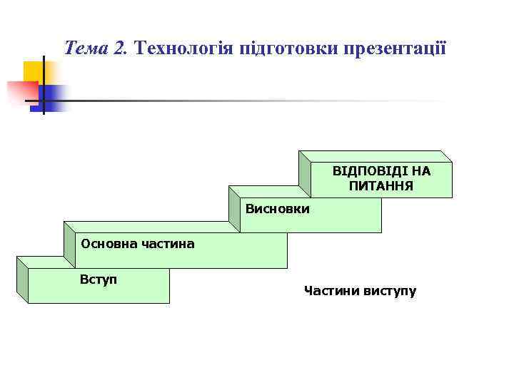 Тема 2. Технологія підготовки презентації ВІДПОВІДІ НА ПИТАННЯ Висновки Основна частина Вступ Частини виступу