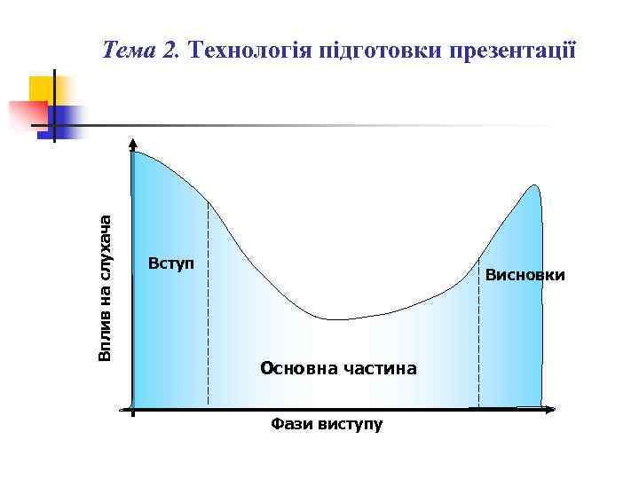 Вплив на слухача Тема 2. Технологія підготовки презентації Вступ Висновки Основна частина Фази виступу