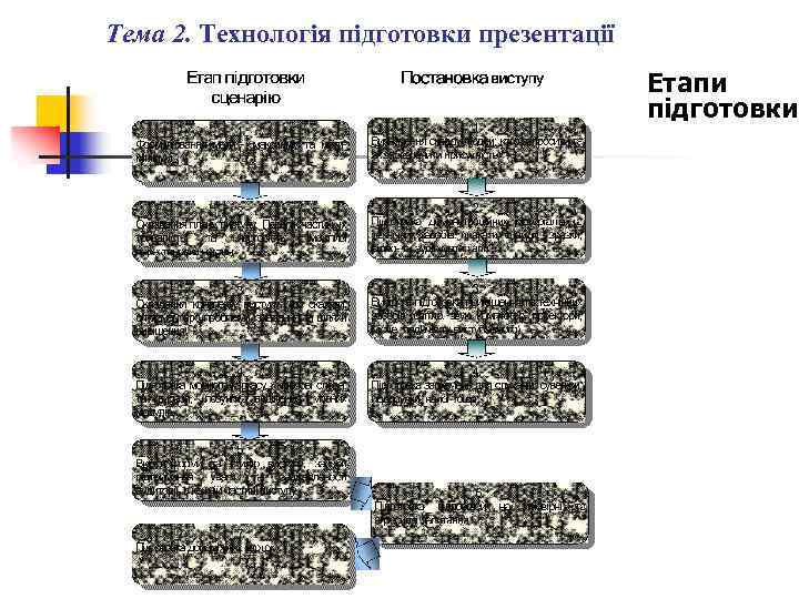 Тема 2. Технологія підготовки презентації Етапи підготовки 