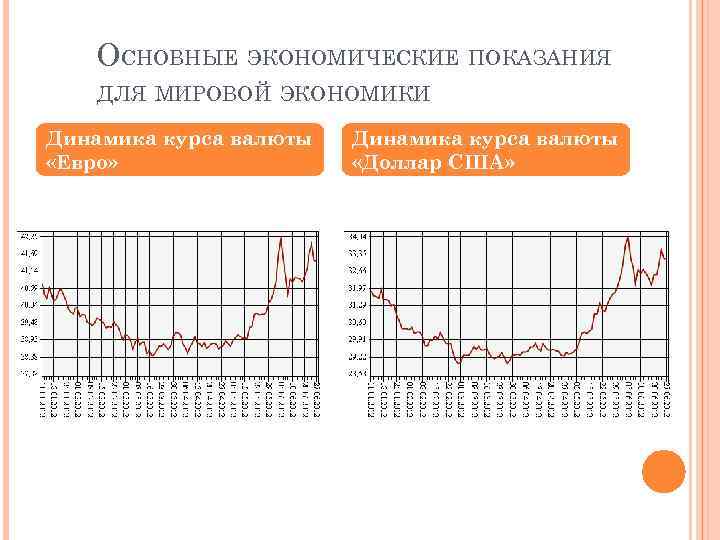 ОСНОВНЫЕ ЭКОНОМИЧЕСКИЕ ПОКАЗАНИЯ ДЛЯ МИРОВОЙ ЭКОНОМИКИ Динамика курса валюты «Евро» Динамика курса валюты «Доллар