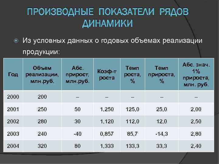 Основные виды показателей динамики