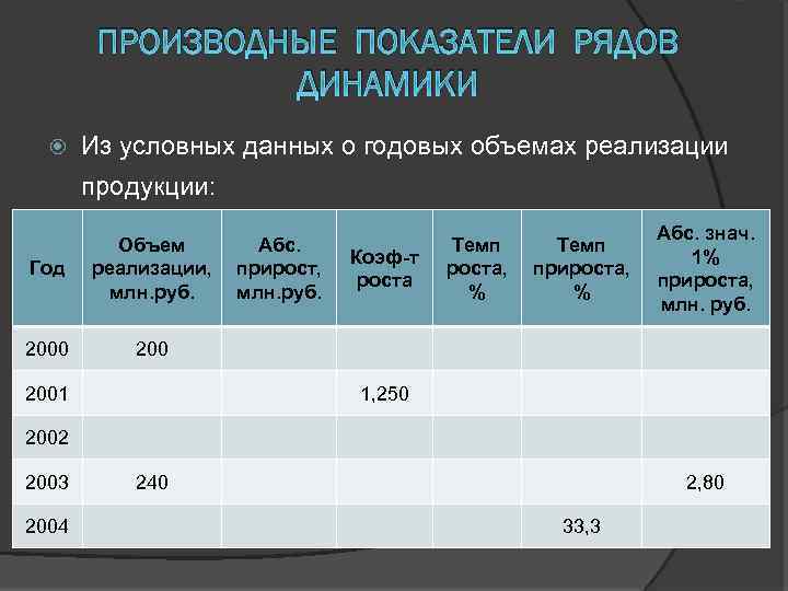 ПРОИЗВОДНЫЕ ПОКАЗАТЕЛИ РЯДОВ ДИНАМИКИ Из условных данных о годовых объемах реализации продукции: Год Объем