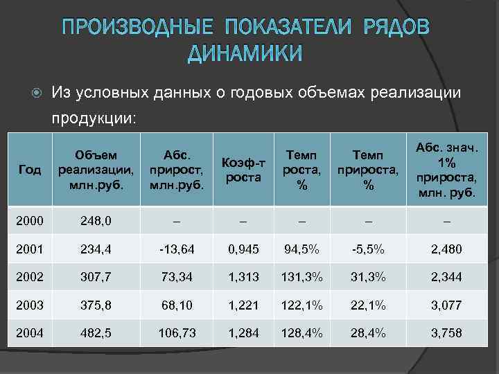 ПРОИЗВОДНЫЕ ПОКАЗАТЕЛИ РЯДОВ ДИНАМИКИ Из условных данных о годовых объемах реализации продукции: Коэф-т роста