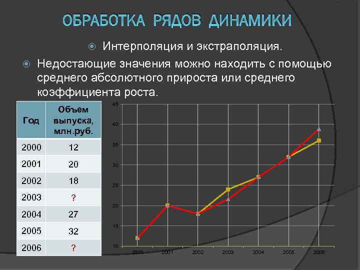 ОБРАБОТКА РЯДОВ ДИНАМИКИ Интерполяция и экстраполяция. Недостающие значения можно находить с помощью среднего абсолютного
